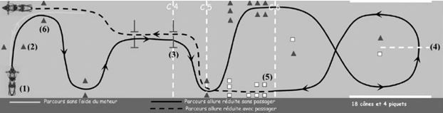 Epreuve allure lente au permis moto, Pole 30